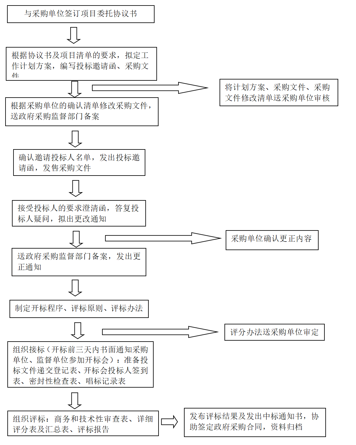 邀请招标工作流程(图1)
