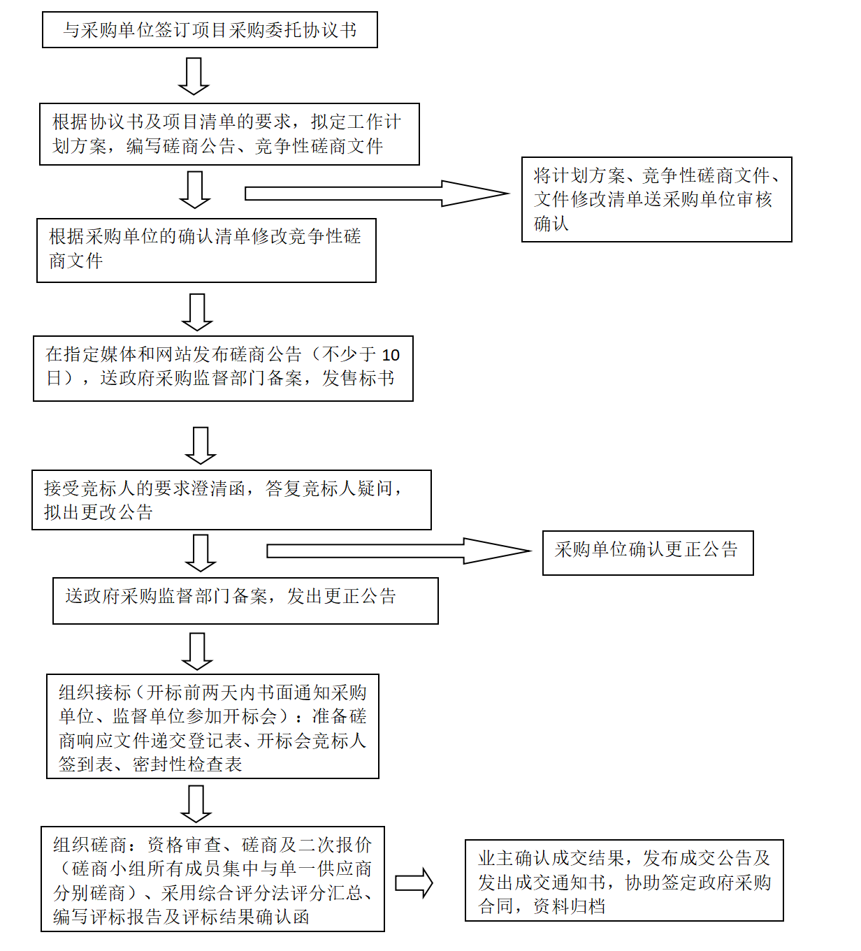 竞争性磋商工作流程(图1)