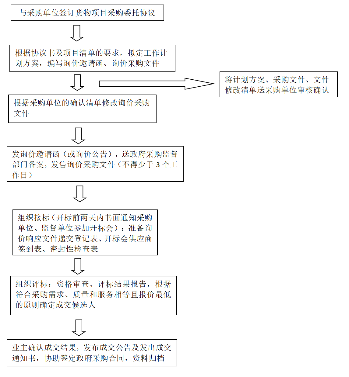 询价采购工作流程(图1)
