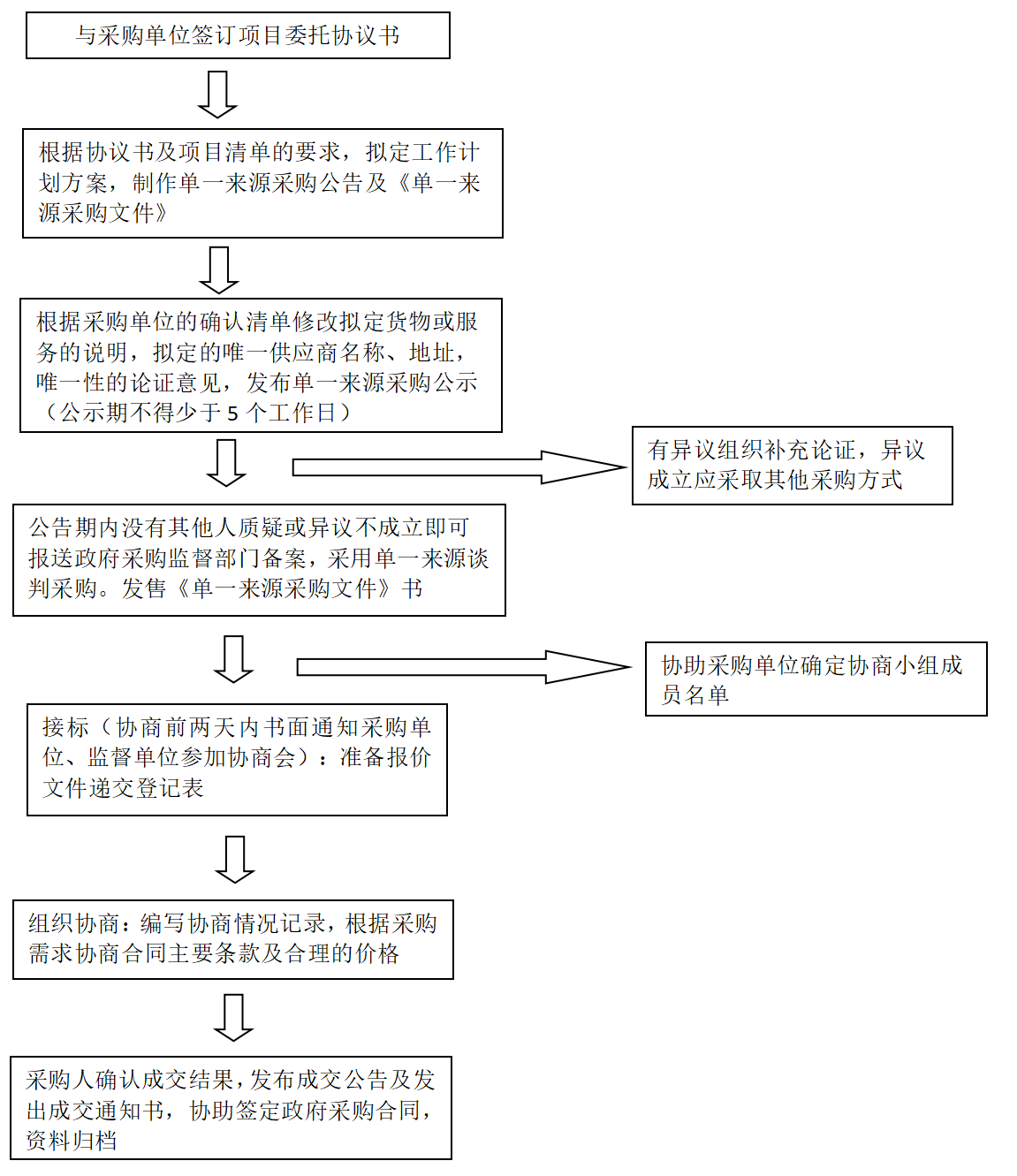 单一来源采购工作流程(图1)