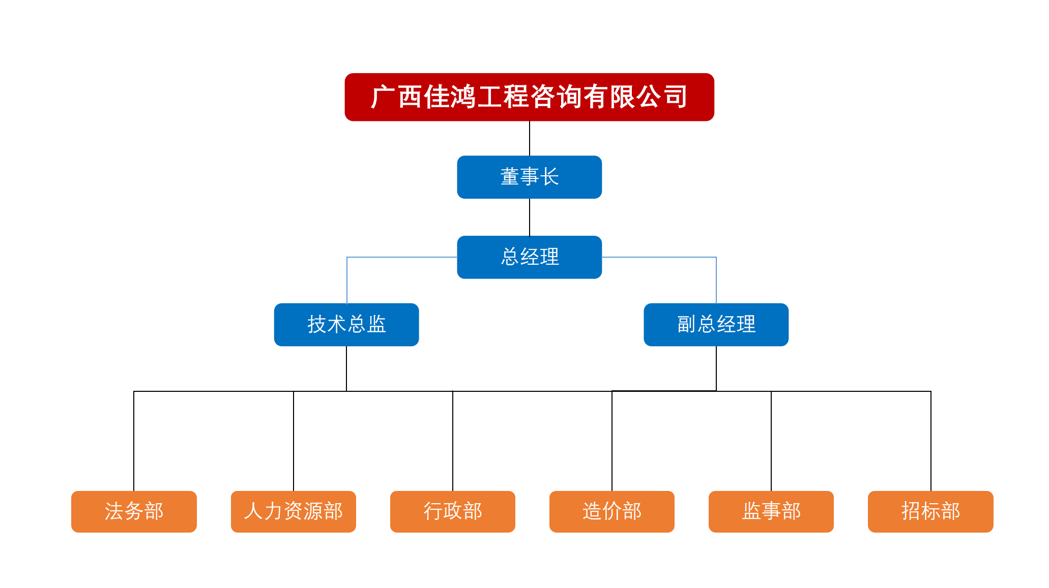 组织结构(图1)